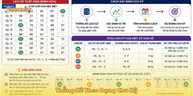 Phân tích thống kê kết quả lô theo chu kỳ xuất hiện